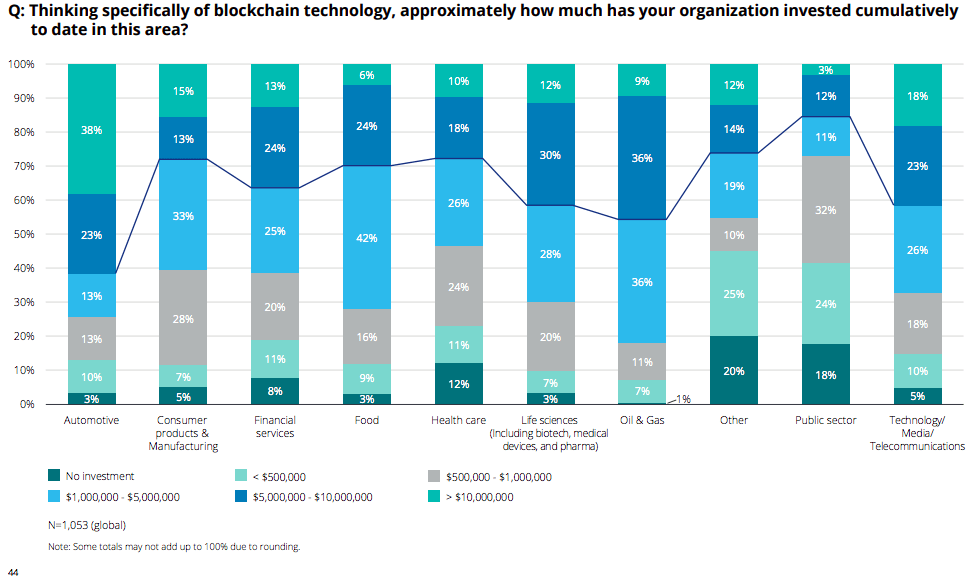 Deloitte's 2018 global blockchain survey: Thinking specifically of blockchain technology, approximately how much has your organization invested cumulatively to date in this area?